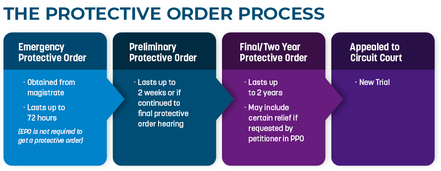 The Protective Order Process
