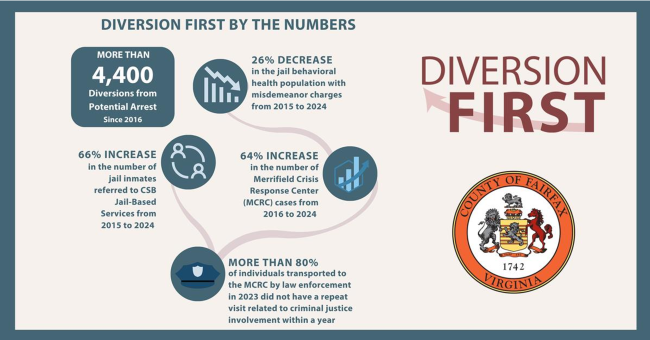Diversion First by the Numbers. More than 4,400 diversions from potential arrests since 2016. 26% decrease in the jail behavioral health population with misdemeanor charges from 2015 to 2024. 64% increase in the number of Merrifield Crisis Response Center (MCRC) cases from 2016 to 2024. More than 80% of individuals transported to the MCRC by law enforcement in 2023 did not have a repeat visit related to criminal justice involvement within a year. 66% increase in the number of jail inmates referred to CSB jail-based services from 2015 to 2024.