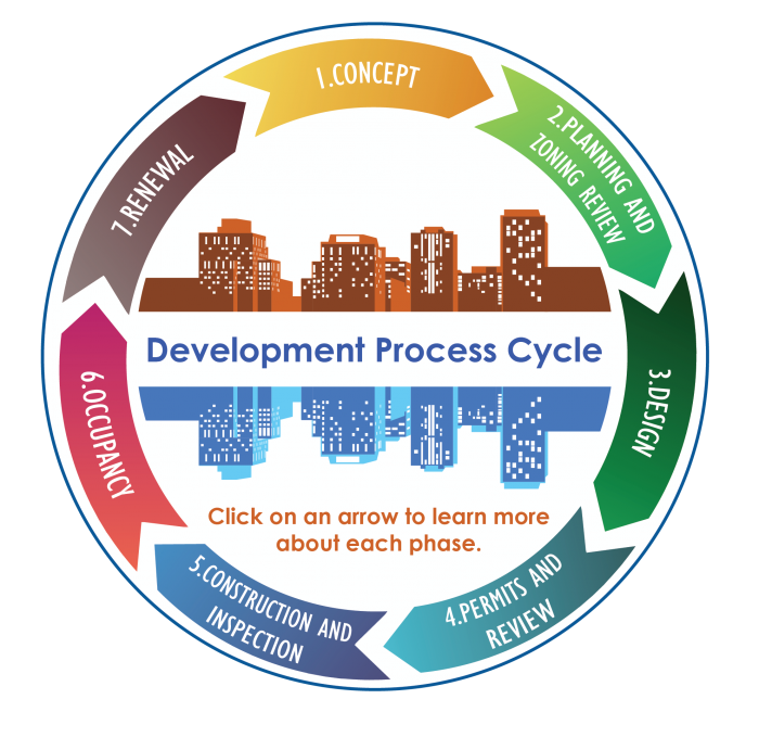 Development Process Overview