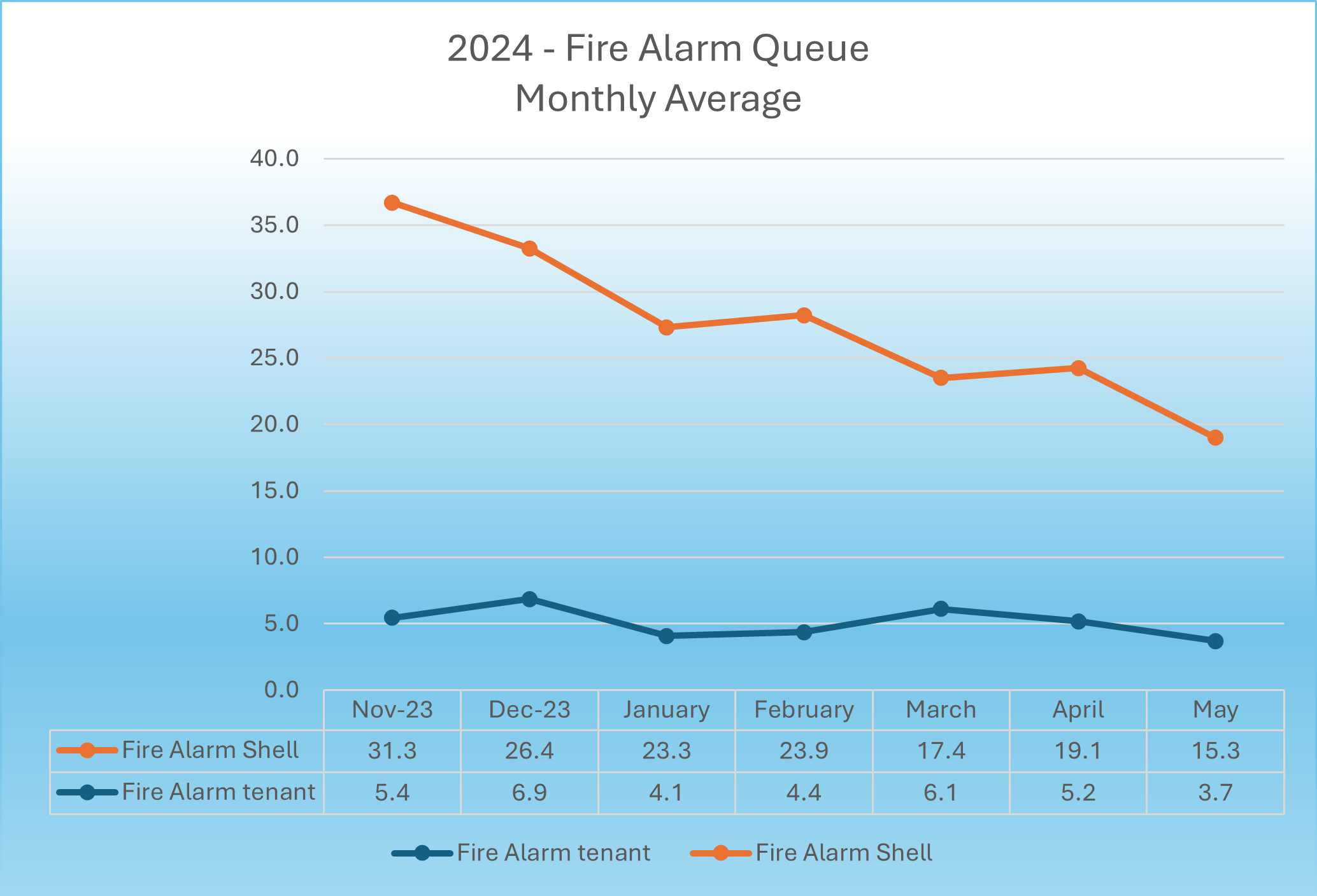 Fire Alarm Buildings Rolling 4 week average