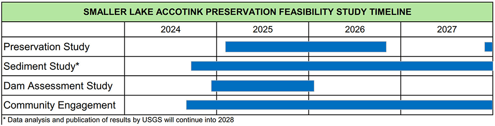 Visual representation of the Study timeline. Sediment Study: Data analysis and publication of results by USGS will continue into 2028