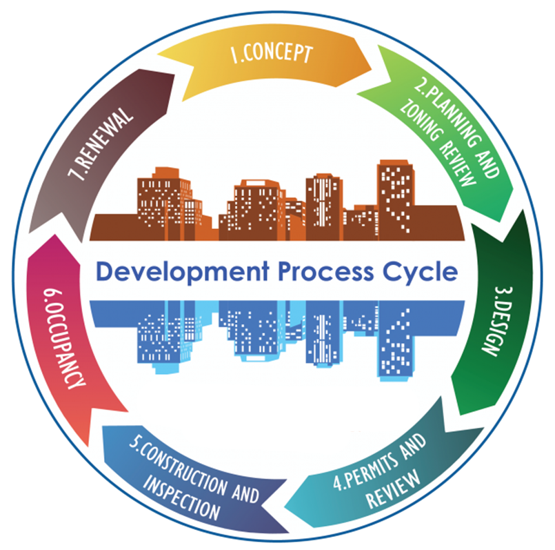 Development Process Cycle infographic
