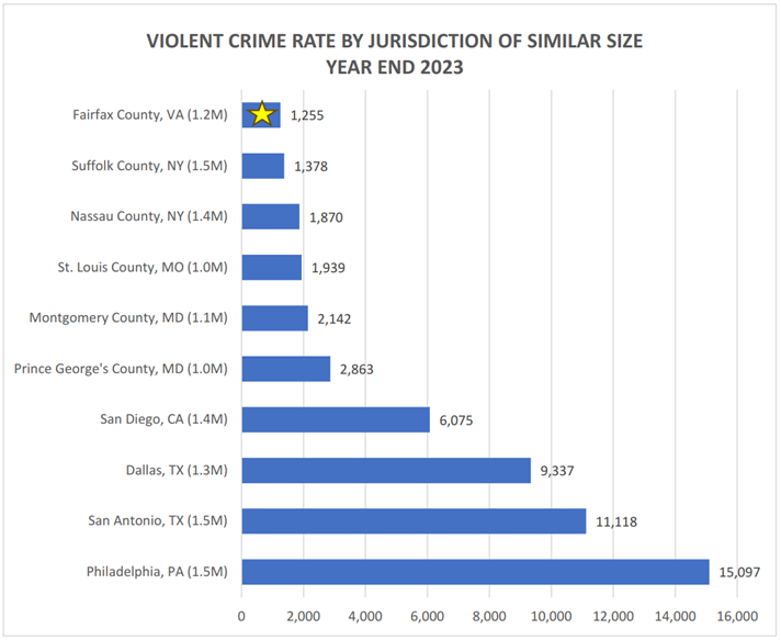 Graphic that shows Fairfax County as jurisdiction with the lowest crime rate of its size.