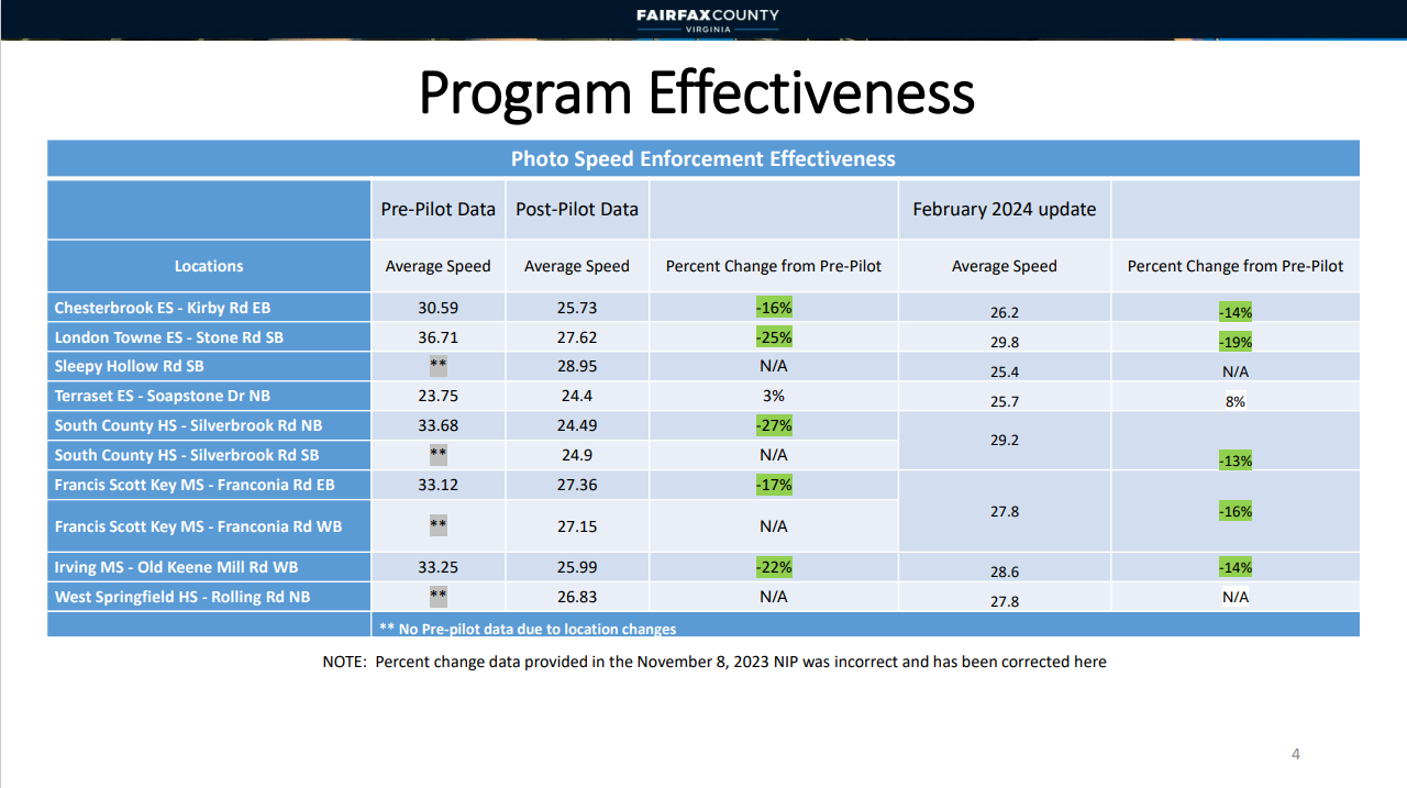 Graph that shows the average speed and percent change of each camera location.